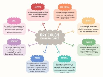 Homeopathy Cough Flowchart by Tiffanie Treadway | TPT