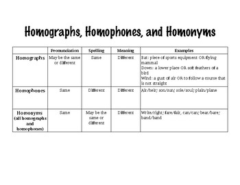Preview of Homographs, Homophones, and Homonyms
