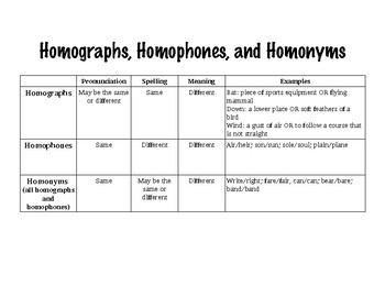 homophones and homographs teaching resources teachers pay teachers