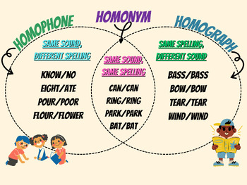 Preview of Homonym, Homograph, Homophone Poster Design