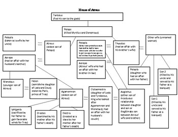 Greek Family Tree Worksheets Teaching Resources Tpt