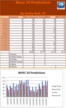 Preview of Weather Science Excel Computer Project: How Accurate is Your Local Weatherman?