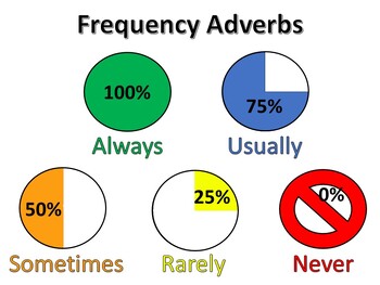 Preview of Adverbs of Frequency: How Often Do You? Handout and Practice Activities