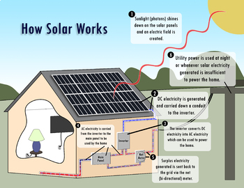 Solar Energy Resource Packet Photovoltaic Pv Cell Technical Diagram