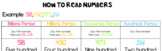 How To Read Whole Numbers (**Interactive Notebook** NOTES 