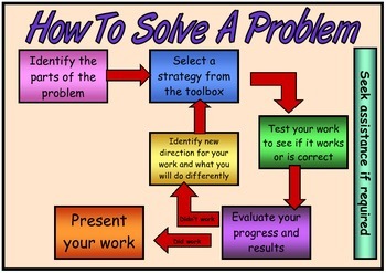 math problem solving flow chart