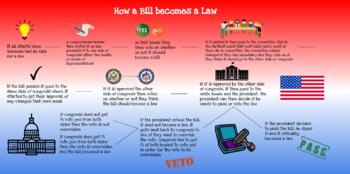 Preview of How a Bill Becomes a Law Graphic Organizer