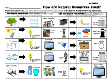 How are Natural Resources used? (renewable & non-renewable) Sort, Center