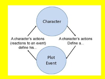 How do Characters affect Plot by Rebecca Fortner | TPT