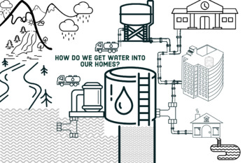Preview of How does Water reach our homes Clipart