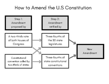 amendment process steps