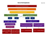 How to Find Complements Flow Chart