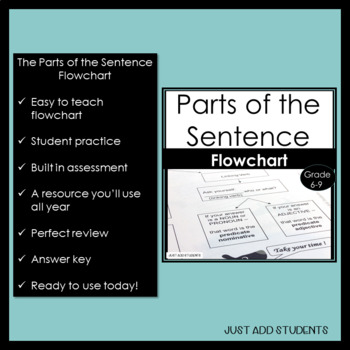 How To Analyze The Parts Of The Sentence Grammar Subjects Predicates