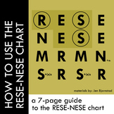 How to Use the RESE-NESE Chart – German Case System – Memo