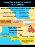 How to Write a Thesis Statement Poster