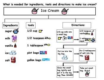 Preview of How to make ice cream using a tree map