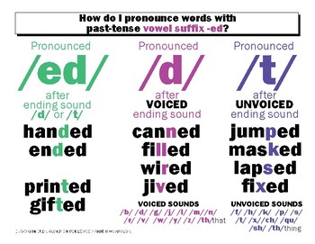 Preview of DYSLEXIA RESOURCES:vowel suffix -ed: pronounce /ed/, /d/, or /t/ poster, PDF