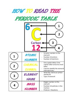 Preview of How to read the periodic table