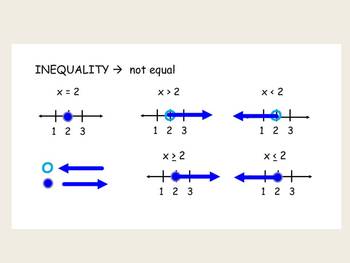 Preview of How to solve 1-step inequalities smartboard lesson