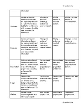 Human Genetic Disorder Project Rubric by Sims' Science Squad | TPT
