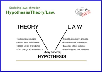 define hypothesis theory and law