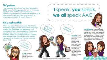 Preview of I Speak, You Speak, We All Speak (AAC) Graphic Poster