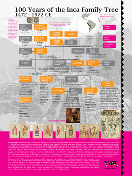 Preview of I00 Years of Inca Family Tree (1472 - 1572 CE) Wall Poster