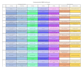 Preview of IB ATL Communication Skills - Editable Continuum K-5 Version!