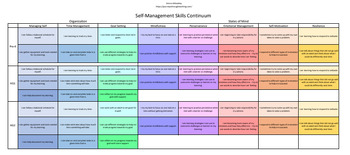 Preview of IB ATL Self-Management Skills - Editable Continuum K-5 Version!