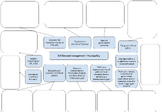 IB Economics Mind Map on Demand Management, Fiscal Policie