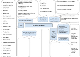 IB Economics Mind Map on Supply-Side Policies (Macro 3.7)