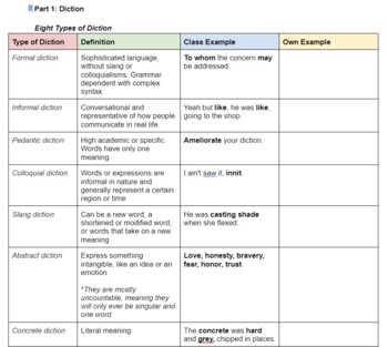 Preview of IB English A: Literature Paper One Diction and Syntax Overview