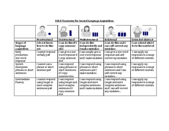 Preview of IB Enhanced PYP SOLO Taxonomy for Second Language Acquisition