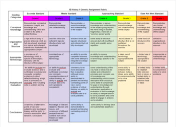 IB History Grade Descriptors Rubric- Standards Based Grading by