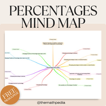 Preview of IB MYP-1 | Percentage | Mind Map or Flow Chart