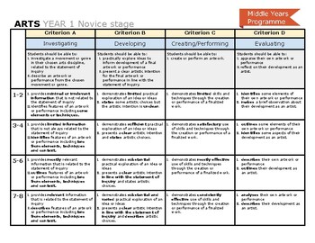 Preview of IB MYP Arts Poster Assessment Criteria Rubric Year 1 Novice Stage