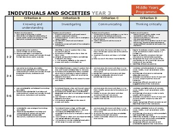 Preview of IB MYP Individuals and Societies Poster Assessment Criteria Rubric Year 3