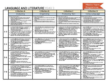 Preview of IB MYP Lang+Lit Poster Assessment Criteria Rubric Year 3