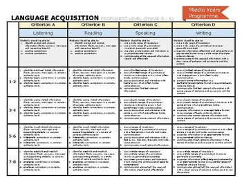 Preview of IB MYP Language Acquisition Assessment Criteria Rubric Phase 5+6 Proficient