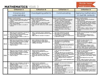 IB MYP Math Poster Assessment Criteria Rubric Year 3 by WorldofIB