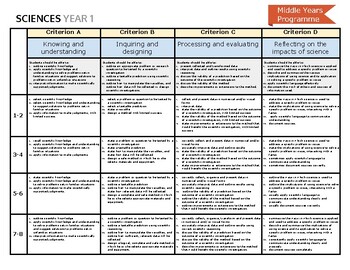 Preview of IB MYP Science Poster Assessment Criteria Rubric Year 1
