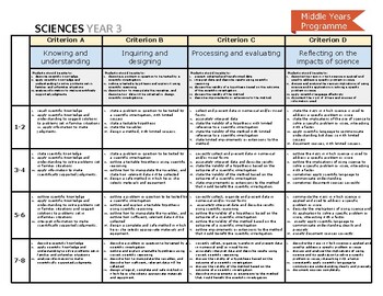 Preview of IB MYP Science Poster Assessment Criteria Rubric Year 3