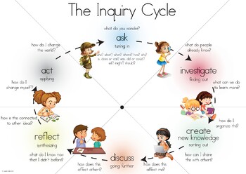 Preview of IB PYP Inquiry Cycle Poster w/ Action Cycle