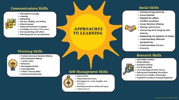 Preview of IBDP, MYP, TOK, Extended Essay Approaches to Learning ATL handout/poster/slide