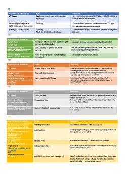 Preview of ICT Guidance Sheets for Early Years and SEN PLevels 1-6