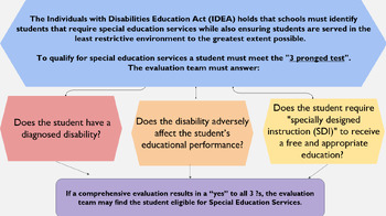 Preview of IDEA special education eligibility determination: 3 prong slide