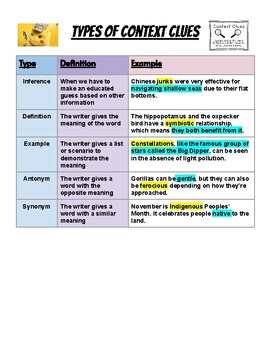 Preview of IDEAS: Types of Context Clues Anchor Chart, Handout, Reference Sheet