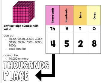 Preview of INTERACTIVE Place Value with Base Ten Blocks 