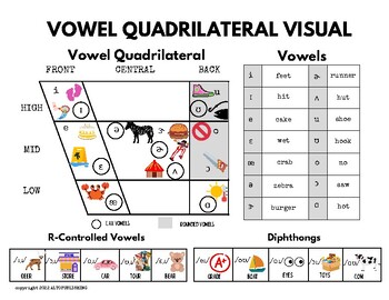 Preview of IPA PHONETICS VOWEL QUADRILATERAL VISUAL