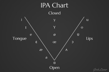 Preview of IPA Vowel Chart (Complete)